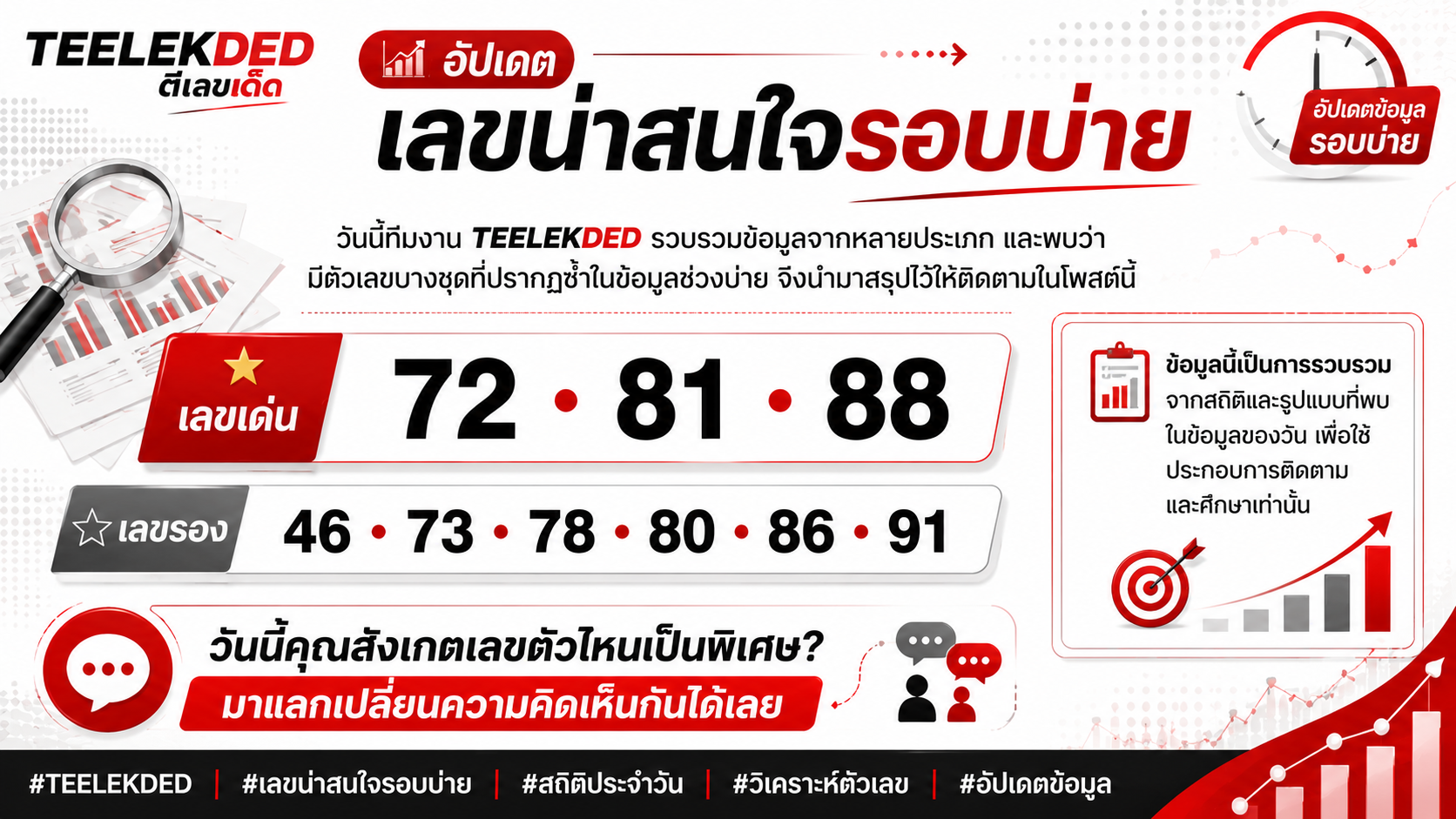 อัปเดตเลขน่าสนใจรอบบ่าย 13 ก.ค. 68